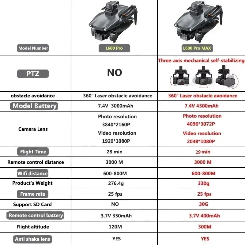 L600 PRO MAX GPS Drone Profess - огляд і ціна Drone Racing Camera